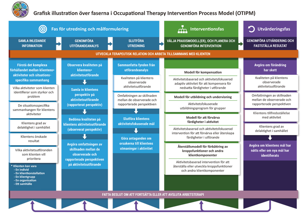 otipm figure swedish